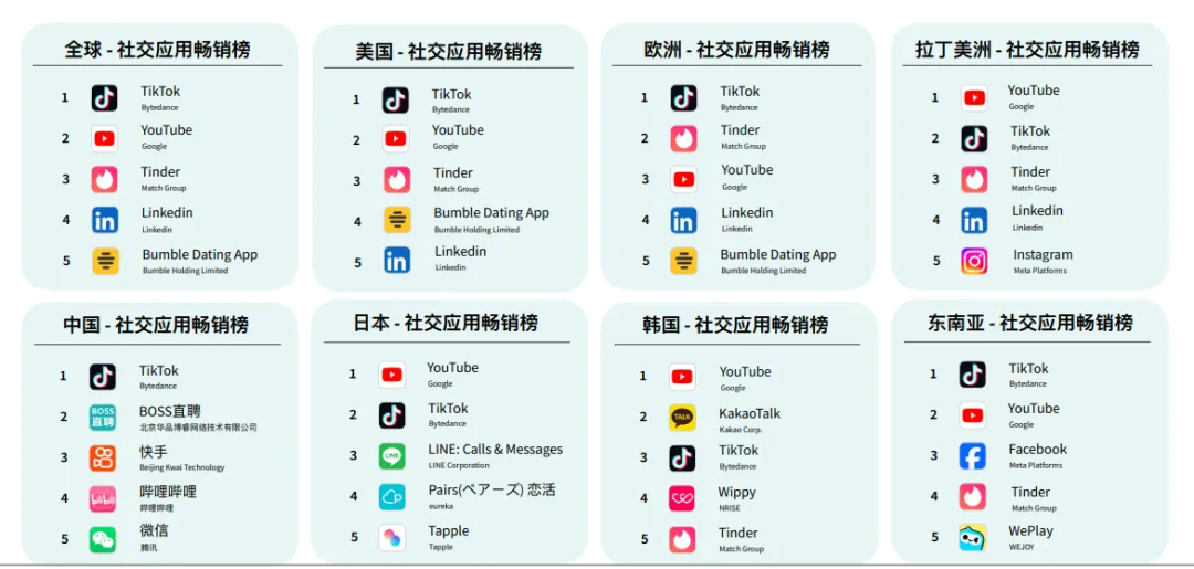 出海趋向眼 04 | 全球社交利用内购收入再攀顶峰，数字化营销若何打出组合拳？